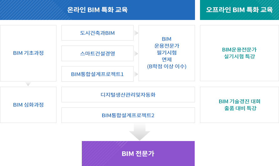 온라인 BIM 특화 교육 : 1.BIM 2. BIM 심화 과정 / 오프라인  BIM 특화 교육 : 1. BIM 운용전문가 실기시험 특강 2. BIM 기술경진 대회 출품 대비 특강 / BIM 전문가