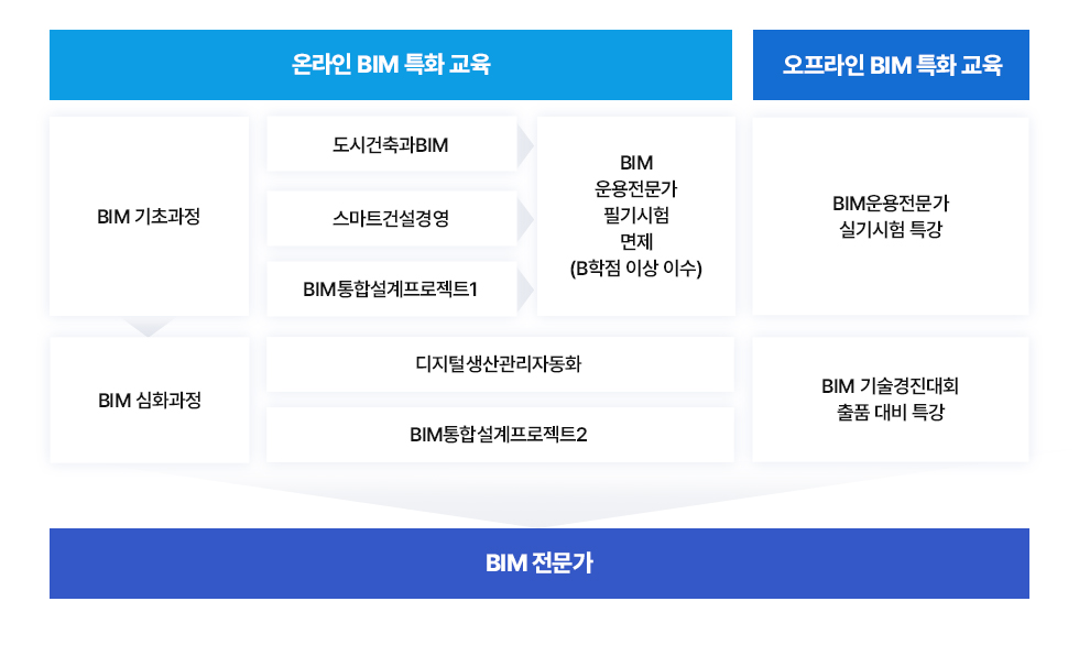 온라인 BIM 특화 교육 : 1.BIM 2. BIM 심화 과정 / 오프라인  BIM 특화 교육 : 1. BIM 운용전문가 실기시험 특강 2. BIM 기술경진 대회 출품 대비 특강 / BIM 전문가