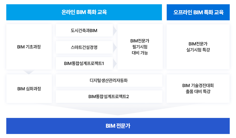 온라인 BIM 특화 교육 : 1.BIM 2. BIM 심화 과정 / 오프라인  BIM 특화 교육 : 1. BIM 운용전문가 실기시험 특강 2. BIM 기술경진 대회 출품 대비 특강 / BIM 전문가