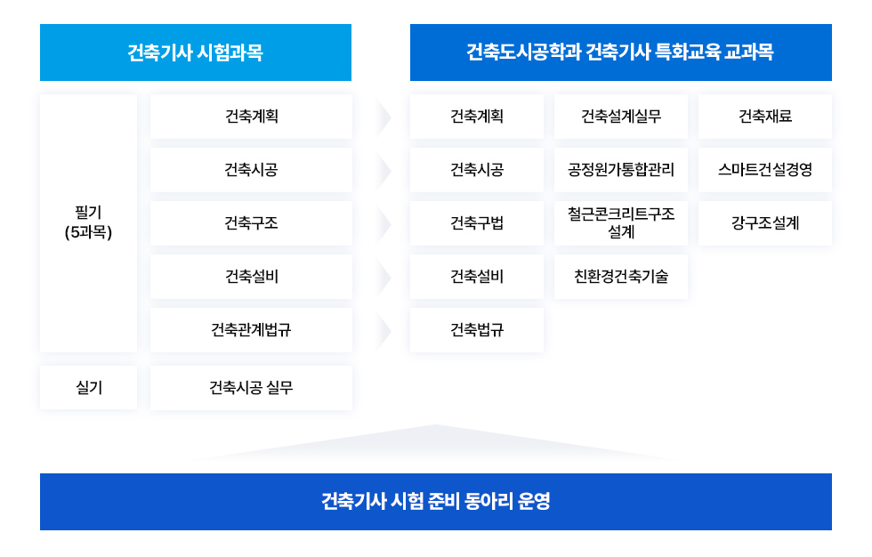 건축기사 특화교육 : 1. 건축기사 시험과목 2. 디지털건축도시공학과 건축기사 특화교육 교과목