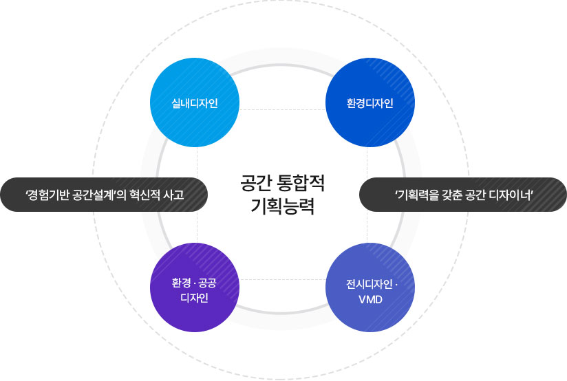 공간 통합적 기획능력
		실내디자인, 환경디자인, 전시디자인·VMD, 환경·공공 디자인
		‘경험기반 공간설계’의 혁신적 사고, ‘기획력을 갖춘 공간 디자이너’