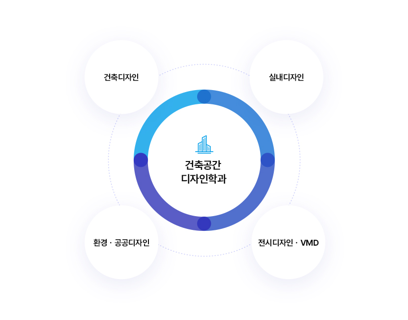 건축공간 디자인학과
		건축디자인, 실내디자인, 환경 공공디자인, 전시디자인 VMD