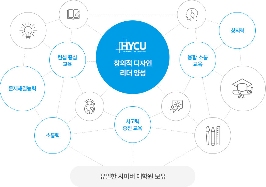 창의적 디자인 리더 양성
		컨셉중심 교육, 문제해결능력, 소통력, 사고력 증진 교육, 융합소통 교육, 창의력 => 유일한 사이버 대학원 보유