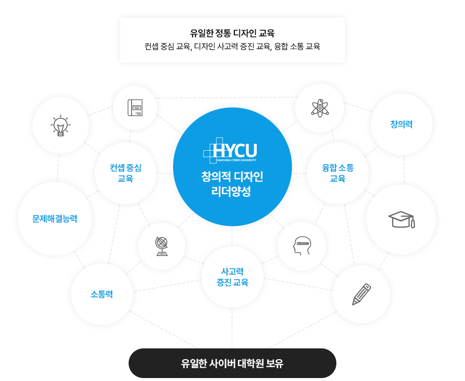 창의적 디자인 리더 양성
		컨셉중심 교육, 문제해결능력, 소통력, 사고력 증진 교육, 융합소통 교육, 창의력 => 유일한 사이버 대학원 보유