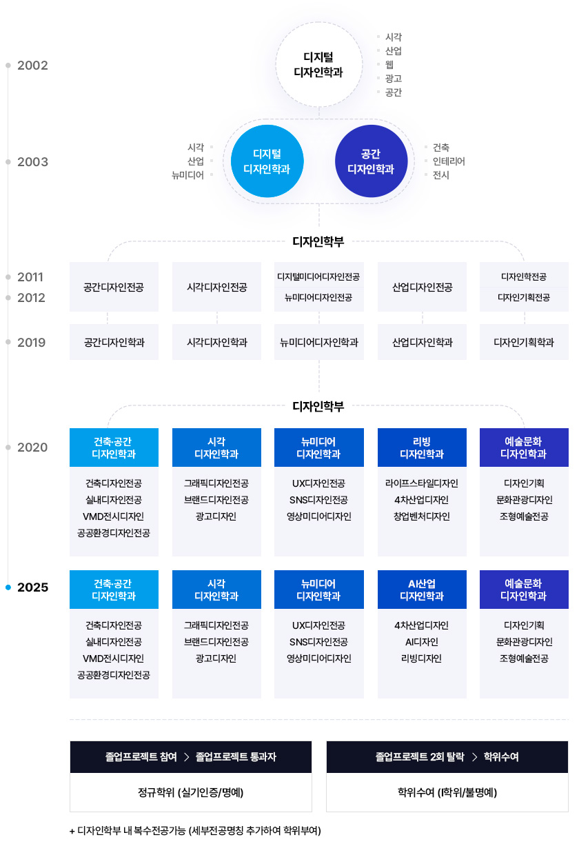 2002 - 디지털 디자인학과: 시각, 산업, 웹, 광고, 공간
			2003 - 디지털 디자인학과: 시각, 산업, 뉴미디어 / 공간 디자인학과: 건축, 인테리어, 전시
			2011~2012 - 디자인학부: 시각디자인전공, 공간디자인 전공, 디지털미디어디자인전공/뉴미디어디자인전공, 산업디자인 전공, 디자인학전공 / 디지안기획전공
			2009 - 시각디자인학과, 공간디자인학과, 뉴미디어디자인학과, 산업디자인학과, 디자인기획학과
			2020 - 디자인학부: 
			  1) 시각디자인학과: 그래픽디자인 전공, 브랜드디자인전공, 광고디자인
			  2) 건축공간디자인학과: 건축디자인전공, 실내디자인전공, VMD전시디자인, 공공환경디자인전공
			  3) 뉴 미디어 디자인학과: UX디자인전공, SNS디자인전공, 영상미디어디자인
			  4) 리빙 디자인학과: 라이브스타일디자인, 4차산업디자인, 창업벤처디자인
			  5) 예술문화디자인학과: 디자인기획, 문화관광디자인, 조형예술전공
			졸업전시회 참여 > 명예학위: 디자인학사(00디자인 전공)
			졸업전시회 불참 > 이론학위: 디자인학사(이론전공)
			+디자인 학부 내 복수전공 가능(세부 전공 명칭 추가하여 학위 부여)