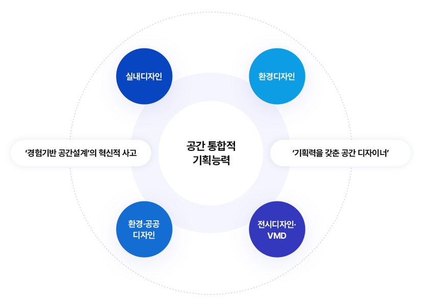 공간 통합적 기획능력
		실내디자인, 환경디자인, 전시디자인·VMD, 환경·공공 디자인
		‘경험기반 공간설계’의 혁신적 사고, ‘기획력을 갖춘 공간 디자이너’