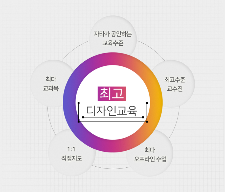 체계적인 다지인 기획교육, 자타가 공인하는 교육수준 / 최고수준 교수진 / 최다 오프라인 수업 / 1:1 직접지도 / 최다 교과목