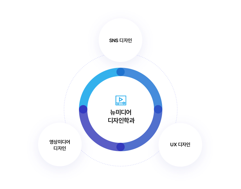 뉴미디어 디자인학과: 1인 미디어 전문가, UX/UI 디자이너, 영상그래픽 디자이너