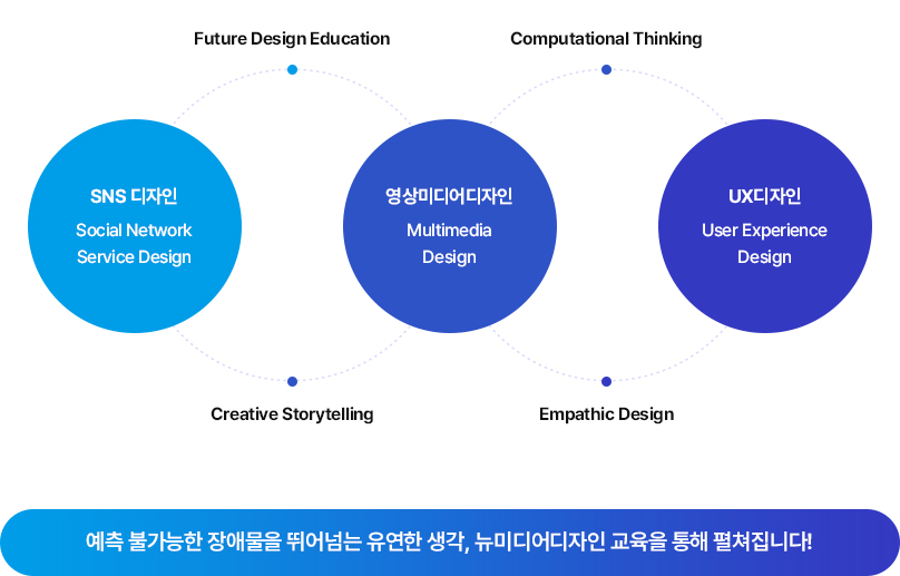 SNS 디자인(Social Network Service Design)
		Future Design Education / Creative Storytelling
		영상미디어디자인(Multimedia Design)
		Computational Thinking / Empathic Design
		UX디자인(User Experience Design)
		예측 불가능한 장애물을 뛰어넘는 유연한 생각, 뉴미디어디자인 교육을 통해 펼쳐집니다!