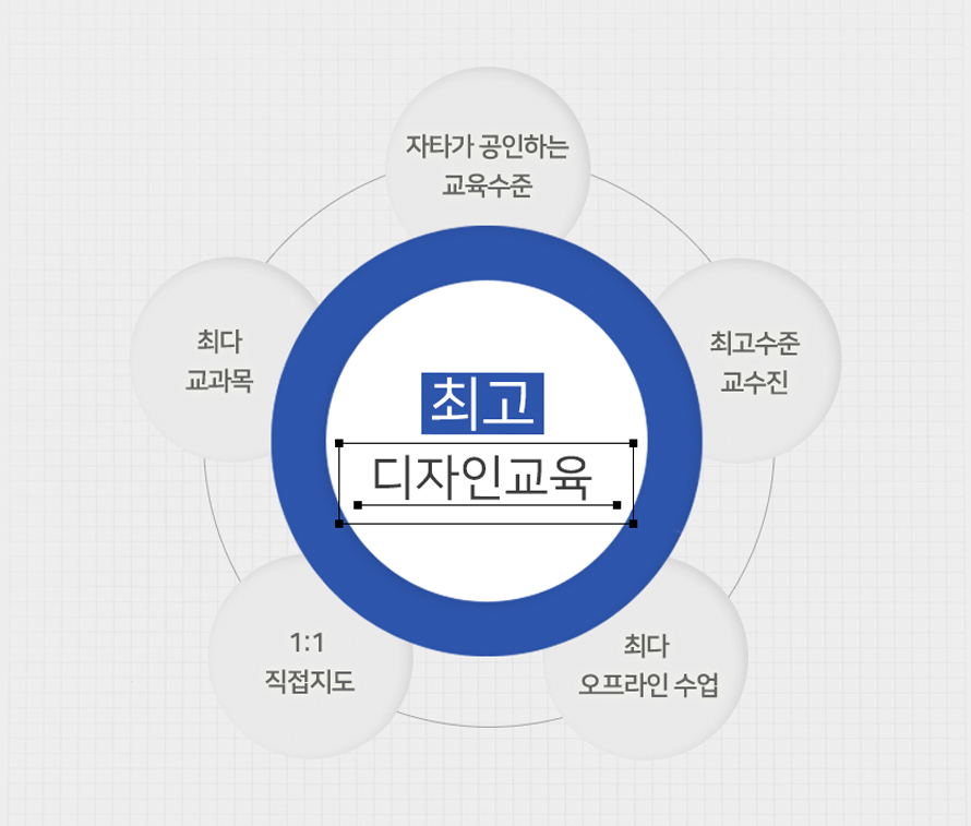 체계적인 다지인 기획교육, 자타가 공인하는 교육수준 / 최고수준 교수진 / 최다 오프라인 수업 / 1:1 직접지도 / 최다 교과목