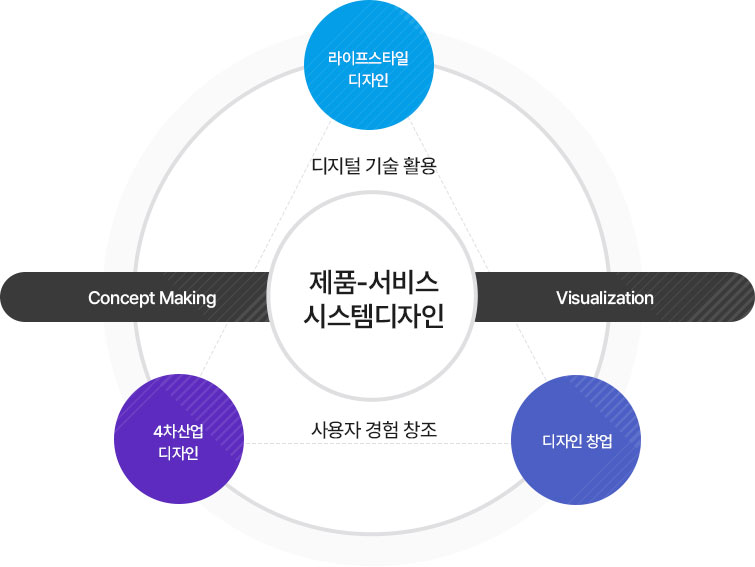 제품-서비스 시스템디자인
		디지털 기술 활용, 사용자 경험 창조
		라이프스타일 디자인
		4차산업 디자인
		디자인 창업
		Concept Making
		Visualization