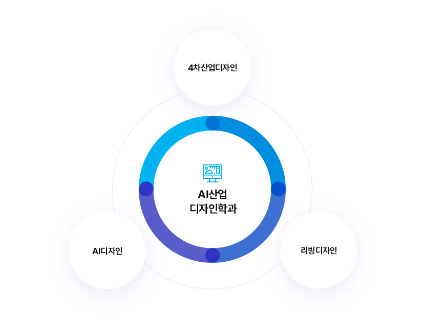 AI산업디자인학과, 라이프스타일 디자인, 4차산업디자인, 디자인창업