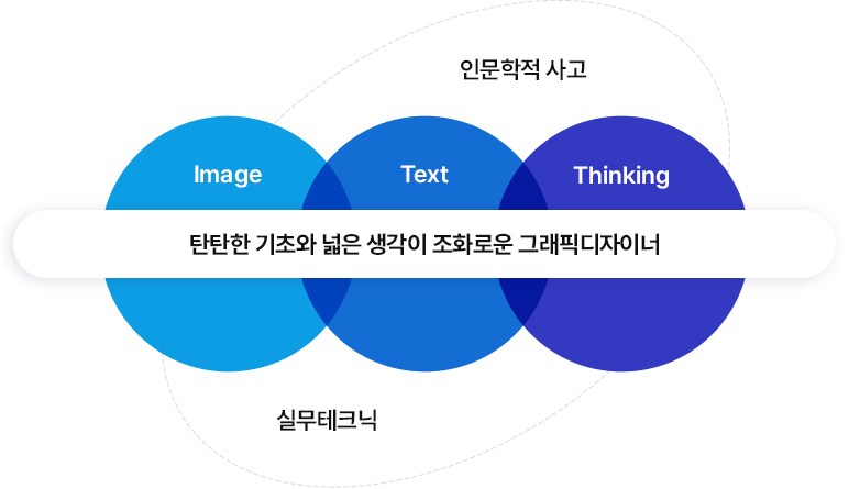 탄탄한 기초와 넓은 생각이 조화로운 그래픽디자이너
		image, Text, Thinking
		인문학적사고, 실무테크닉