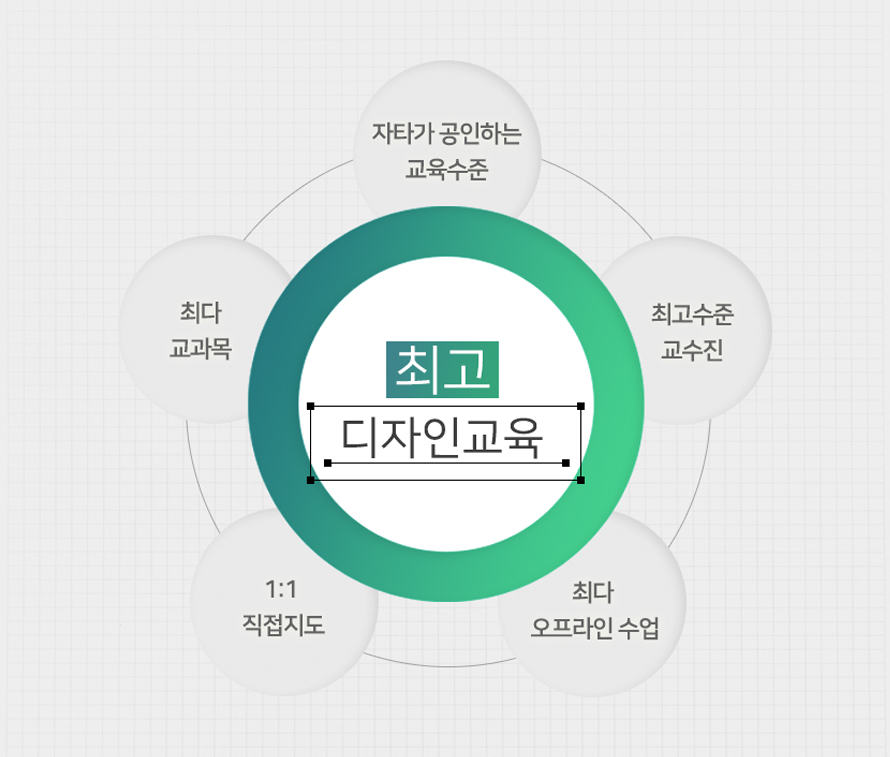 체계적인 다지인 기획교육, 자타가 공인하는 교육수준 / 최고수준 교수진 / 최다 오프라인 수업 / 1:1 직접지도 / 최다 교과목