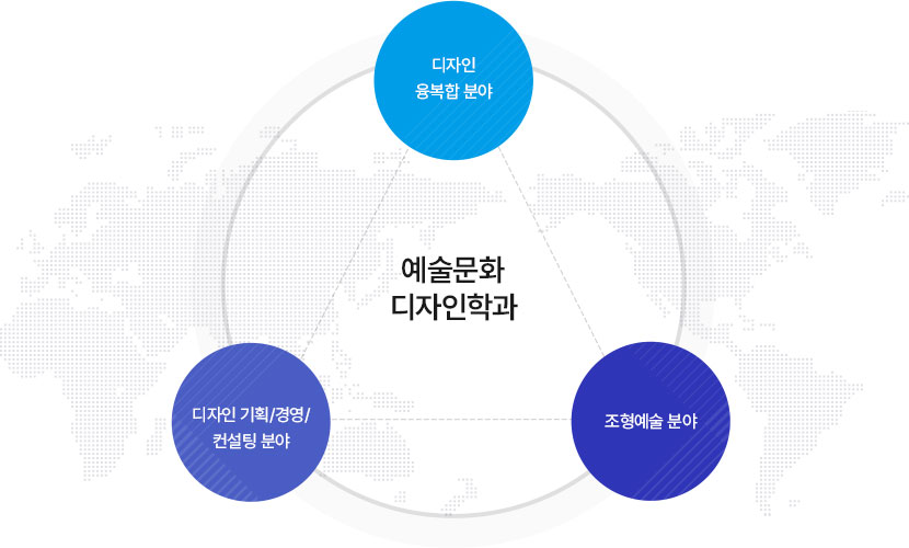 예술문화 디자인학과
		디자인 융복합 분유, 디자인 기획/경영/컨설팅 분야, 조형예술 분야