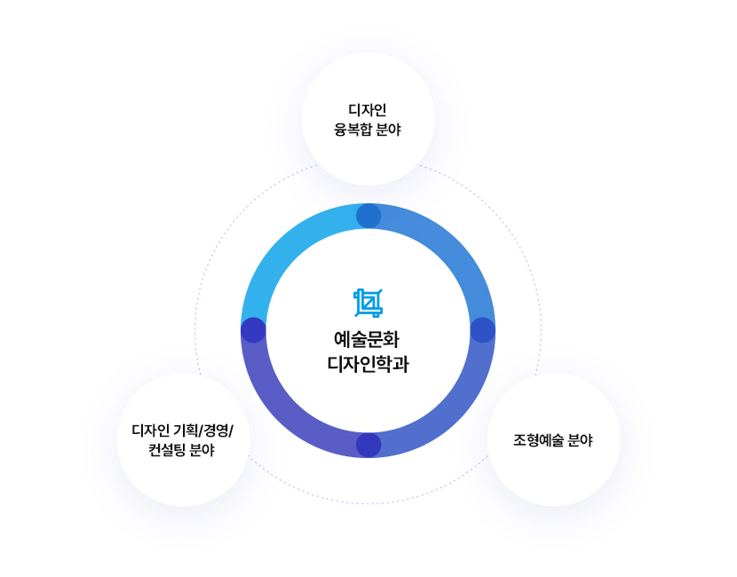 예술문화 디자인학과
		디자인 융복합 분유, 디자인 기획/경영/컨설팅 분야, 조형예술 분야