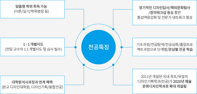 전공특징
			- 맞춤형 학위 취득 가능(이론/실기/학위명칭 등)
			- 1 : 1 개별지도(전임 교수의 1:1 개별지도 및 심사 필수)
			- 대학원석사과정과 연계 혜택 (본교 디자인대학원, 디자인기획/융합전공)
			- 정기적인 디자인답사/해외문화탐사 /창의워크샵 등을 통한 통섭역랑강화 및 전문가 네트워크 형성
			- 기초과정/전공탐색/전공심화/졸업프로 젝트과정으로 단계별/관심별 전공 학습
			- 2011년 개설된 국내 최초/유일의 디자인기획학과(전공)가 2020년 예술 문화디자인학과로 확대 개설됨