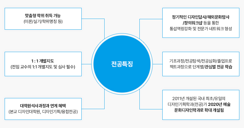 전공특징
			- 맞춤형 학위 취득 가능(이론/실기/학위명칭 등)
			- 1 : 1 개별지도(전임 교수의 1:1 개별지도 및 심사 필수)
			- 대학원석사과정과 연계 혜택 (본교 디자인대학원, 디자인기획/융합전공)
			- 정기적인 디자인답사/해외문화탐사 /창의워크샵 등을 통한 통섭역랑강화 및 전문가 네트워크 형성
			- 기초과정/전공탐색/전공심화/졸업프로 젝트과정으로 단계별/관심별 전공 학습
			- 2011년 개설된 국내 최초/유일의 디자인기획학과(전공)가 2020년 예술 문화디자인학과로 확대 개설됨