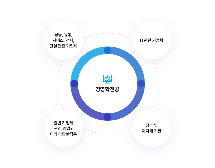 경영학전공
		금융, 유통, 서비스, 전자, 건설관련 기업체 / IT 관련 기업체 / 일반기업체 관리, 영업 + 이외 다양한직무 / 정부 및 지자체 기관