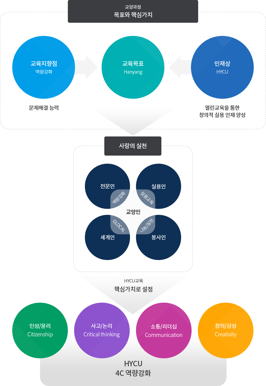 교양과정
		교육지향점(역량강화) 문제해결능력 -> 교육목표(hanyang) <- 인재상 Hycu 열린교육을 통한 창의적 실용 인재 양성
		교양인: 전문인(역량강화), 실용인(실용교육), 세계인(global), 봉사인(나눔/실천)
		HYCU교육 핵삼가치로 설정
		인성/윤리(Citizenship), 사고/논리(Critical thinking), 소통/리더십(Communication), 창의/감성(Creativity) => HYCU 4C 역량강화