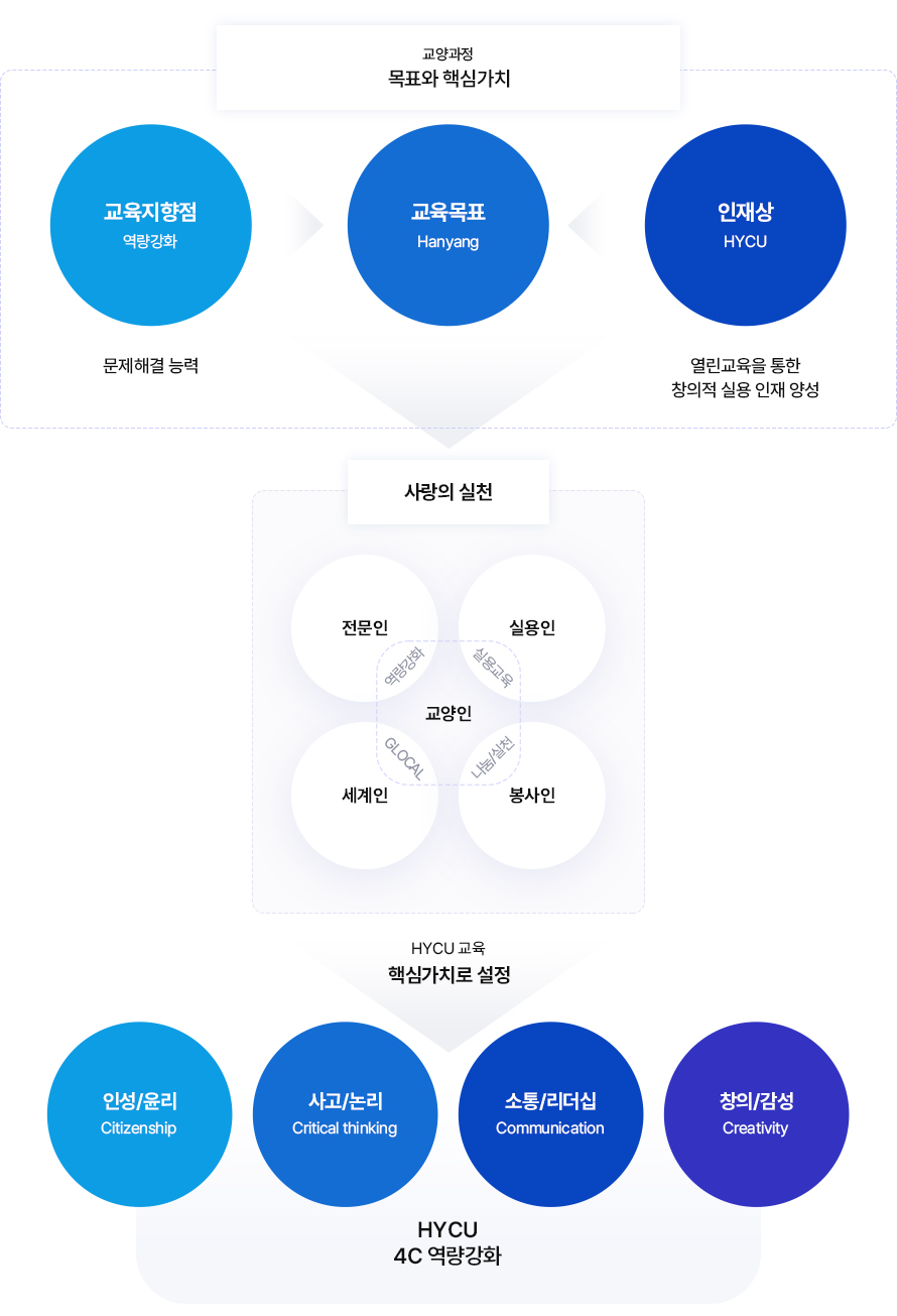 교양과정
		교육지향점(역량강화) 문제해결능력 -> 교육목표(hanyang) <- 인재상 Hycu 열린교육을 통한 창의적 실용 인재 양성
		교양인: 전문인(역량강화), 실용인(실용교육), 세계인(global), 봉사인(나눔/실천)
		HYCU교육 핵삼가치로 설정
		인성/윤리(Citizenship), 사고/논리(Critical thinking), 소통/리더십(Communication), 창의/감성(Creativity) => HYCU 4C 역량강화
