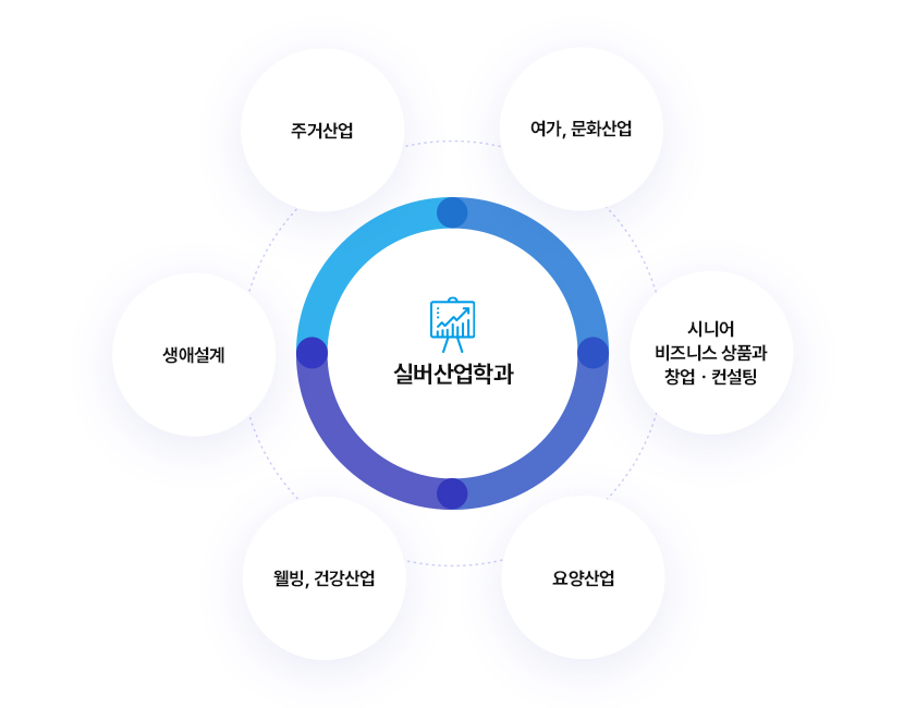 실버산업학과
		주거산업, 여가/문화산업, 시니어 비즈니스 상품과 창업/컨설팅, 요양산업, 웰빙/건강산업, 생애설계