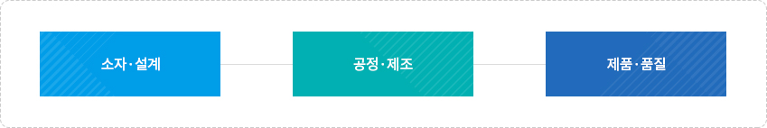 1. 소자·설계 2. 공정·제조 3. 제품·품질	