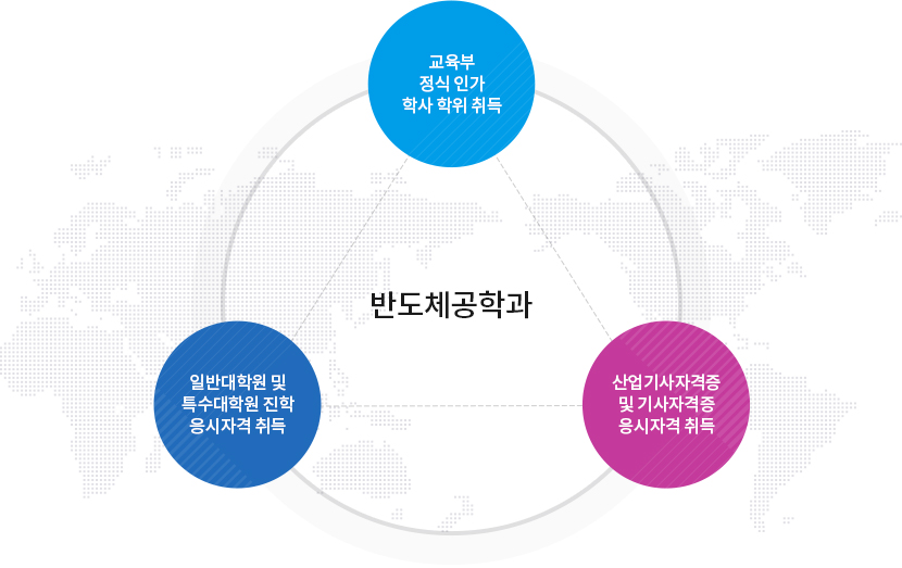반도체공학과 : 1. 교육부 정식 인가 학사 학위 취득 2. 산업기사자격증 및 기사자격증 응시자격 취득 3. 일반대학원 및 특수대학원 진학 응시자격 취득