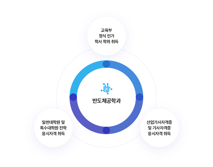 반도체공학과 : 1. 교육부 정식 인가 학사 학위 취득 2. 산업기사자격증 및 기사자격증 응시자격 취득 3. 일반대학원 및 특수대학원 진학 응시자격 취득