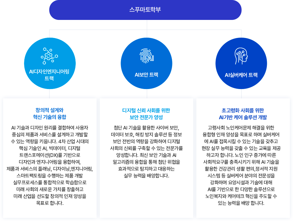 1. AI보안 트랙 2. AI디자인엔지니어링 트랙 3. AI실버케어 트랙