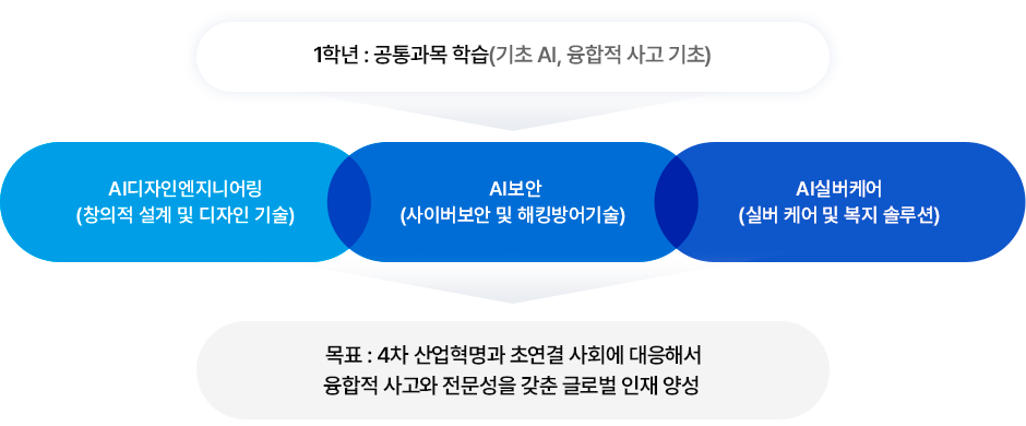 1학년 : 공통과목 학습 (기초 AI, 융합적 사고 기초) - 1. AI보안(사이버보안 및 해킹방어기술)  2. AI디자인엔지니어링(창의적 설계 및 디자인 기술) 3. AI실버케어(실버 케어 및 복지 솔루션)