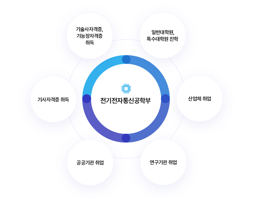 전기전자 통신공학부
		일반대학원/특수대학원 진학, 산업체 취업, 연구기관 취업, 공공기관 취업, 기사자격증 취득, 기술사자격증/기능장자격증 취득