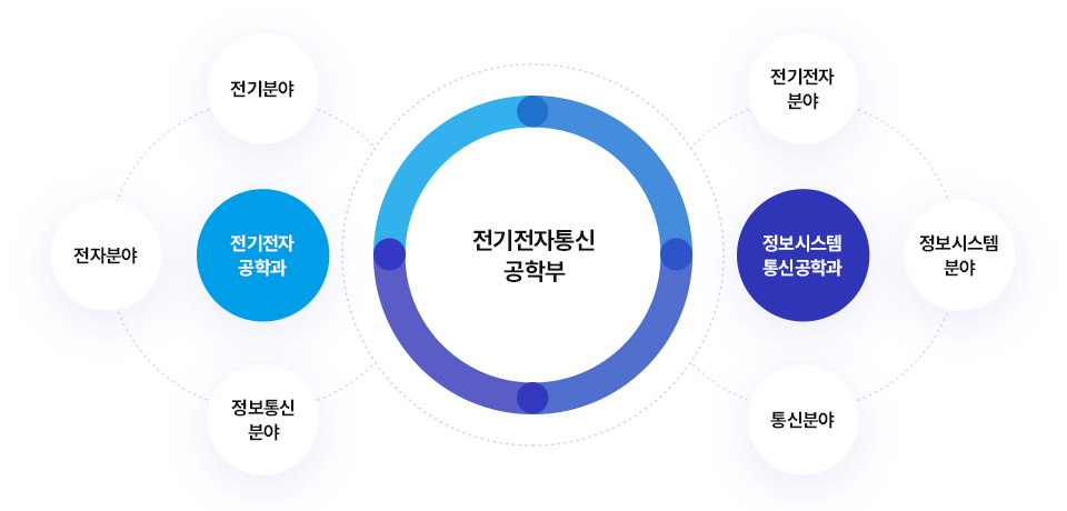 전자공학과: 전기분야, 전자분야, 정보통신분야 / 전기시스템통신공학과: 정보시스템분야, 전기전자분야, 통신분야