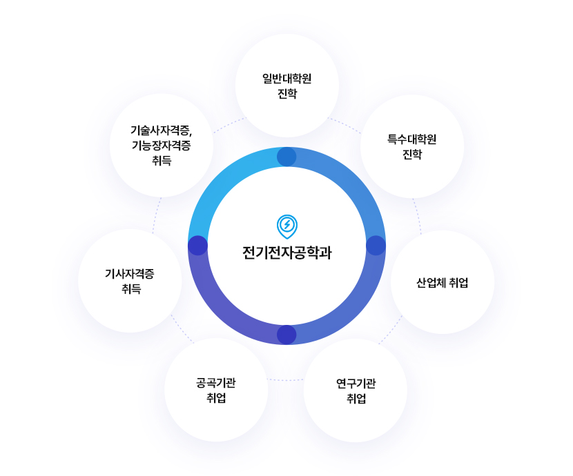 전기전자 공학과
		일반대학원 진학, 일반대학원 진학, 산업체 취업, 연구기관 취업, 공공기관 취업, 기사자격증 취득, 기술사자격증, 기능장자격증  취득