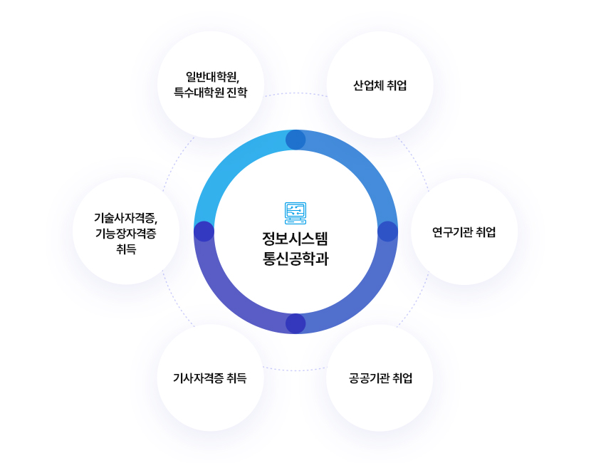 정보시스템통신공학과
		산업체 취업, 연구기관 취업, 공공기관 취업, 기사자격증 취득, 기술사자격증/기능장 자격증 취득, 일반대학원/특수대학원 지학