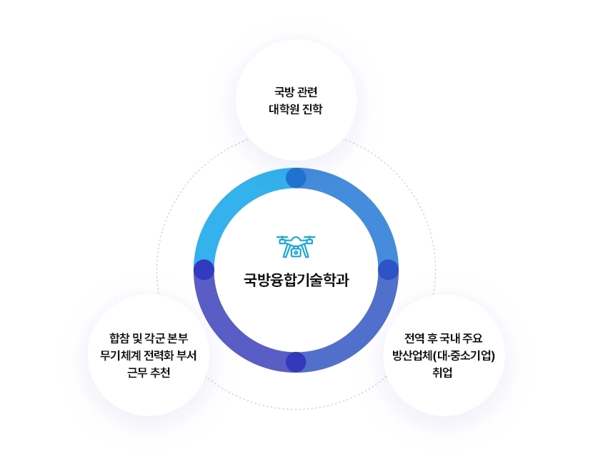 국방융합기술학과 국방 관련 대학원 진학, 전역 후 국내 주요 방산업체(대·중소기업)취업, 합참 및 각군 본부 무기체계 전력화 부서 근무 추진