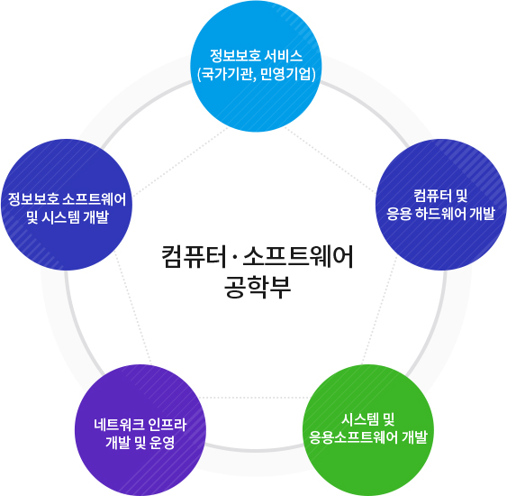 컴퓨터·소프트웨어 공학부 
		정보보호 서비스(국가기관, 민영기업), 컴퓨터 및 응용 하드웨어 개발, 시스템 및 응용소프트웨어 개발, 네트워크 인프라 개발 및 운영, 정보보호 소프트웨어 및 시스템 개발