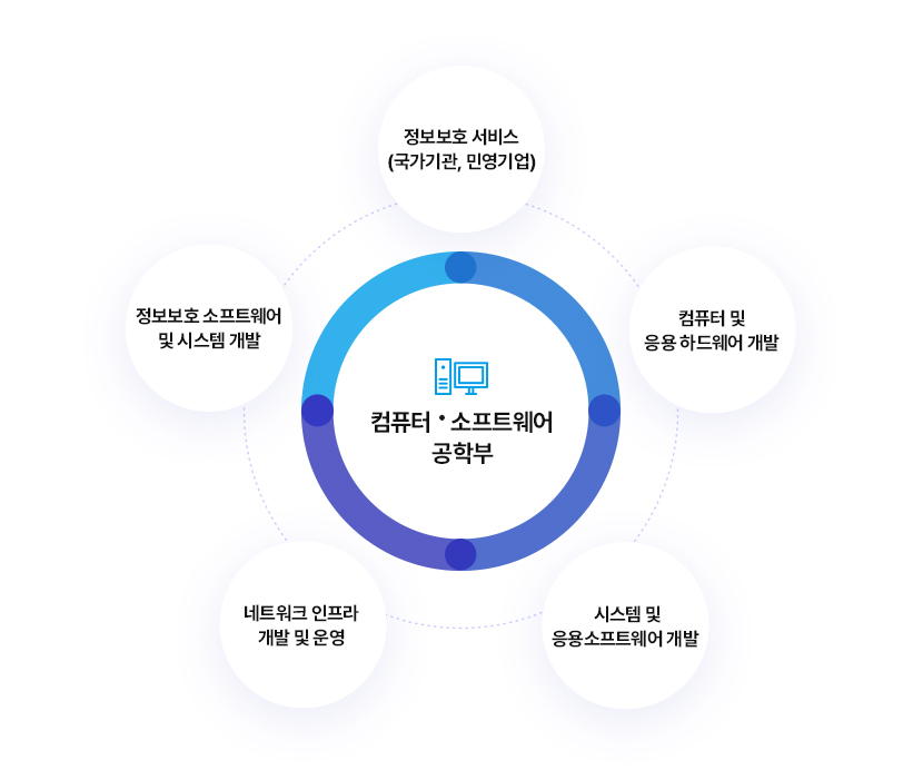 컴퓨터·소프트웨어 공학부 
		정보보호 서비스(국가기관, 민영기업), 컴퓨터 및 응용 하드웨어 개발, 시스템 및 응용소프트웨어 개발, 네트워크 인프라 개발 및 운영, 정보보호 소프트웨어 및 시스템 개발