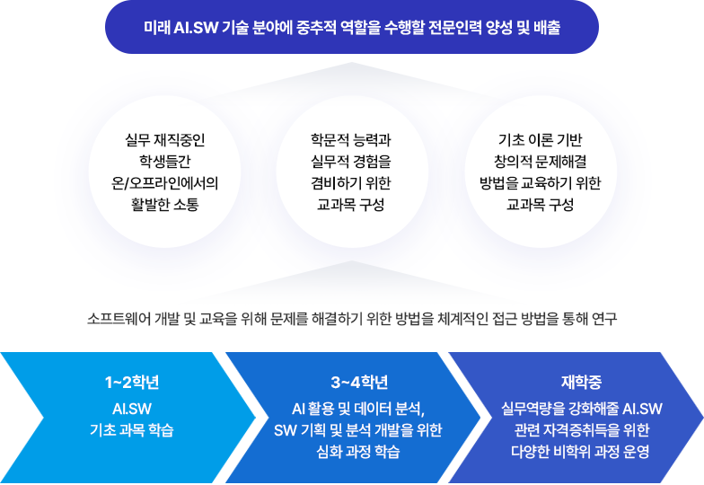 미래 AI.SW 기술 분야에 중추적 역할을 수행할 전문인력 양성 및 배출
		1) 실무 재직중인 학생들간 온/오프라인에서의 활발한 소통
		2) 학문적 능력과 실무적 경험을 겸비하기 위한 교과목 구성
		3) 기초 이론 기반 창의적 문제해결 방법을 교육하기 위한 교과목 구성
		소프트웨어 개발 및 교육을 위해 문제를 해결하기 위한 방법을 체계적인 접근 방법을 통해 연구
		1-2학년: AI.SW 기초 과목 학습 -> 
		3-4학년: AI 활용 및 데이터 분석, SW 기획 및 분석 개발을 위한 심화 과정 학습 ->
		재학중: 실무역량을 강화해줄 AI.SW 관련 자격증취득을 위한 다양한 비학위 과정 운영 