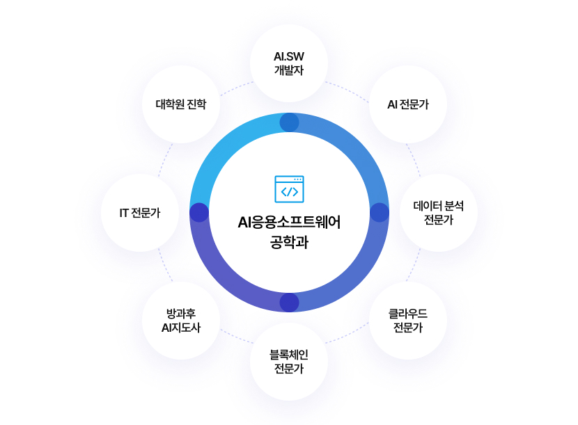AI 응용소프트웨어공학과 - AI.SW 개발자, AI 전문가, 데이터 분석 전문가, 클라우드 전문가 , 블록체인 전문가 , 방과후 AI지도사, IT 전문가 , 대학원 진학