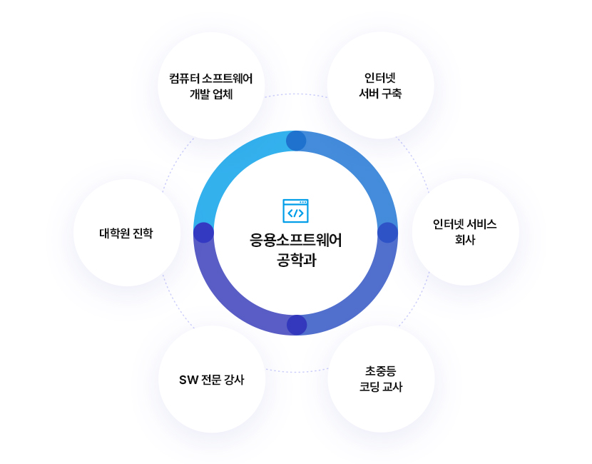 응용소프트웨어 공학과
		인터넷 서버 구축, 인터넷 서비스 회사, 초중등 코딩 교사, SW 전문 강사, 대학원 진학, 컴퓨터 소프트웨어 개발 업체