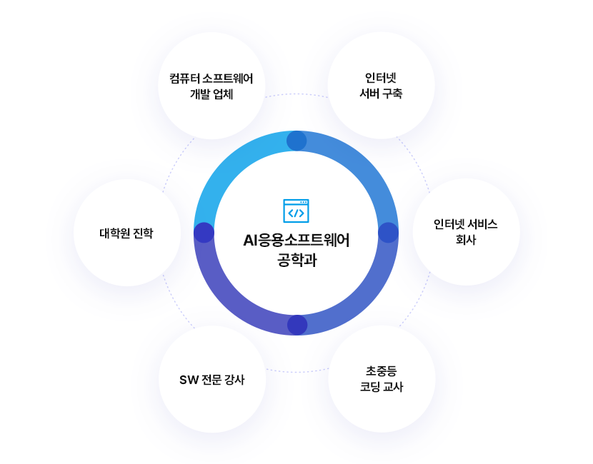 AI 응용소프트웨어 공학과
		인터넷 서버 구축, 인터넷 서비스 회사, 초중등 코딩 교사, SW 전문 강사, 대학원 진학, 컴퓨터 소프트웨어 개발 업체