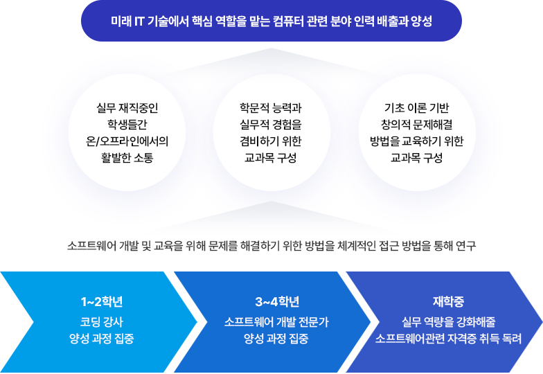 미래 IT 기술에서 핵심 역할을 맡는 컴퓨터 관련 분야 인력 배출과 양성
		1) 실무 재직중인 학생들간 온/오프라인에서의 활발한 소통
		2) 학문적 능력과 실무적 경험을 겸비하기 위한 교과목 구성
		3) 기초 이론 기반 창의적 문제해결 방법을 교육하기 위한 교과목 구성
		소프트웨어 개발 및 교육을 위해 문제를 해결하기 위한 방법을 체계적인 접근 방법을 통해 연구
		1-2학년: 코딩 강사 양성 과정 집중 -> 
		3-4학년: 소프트웨어 개발 전문가 양성 과정 집중 ->
		재학중: 실무 역량을 강화해줄 소프트웨어관련 자격증 취득 독려