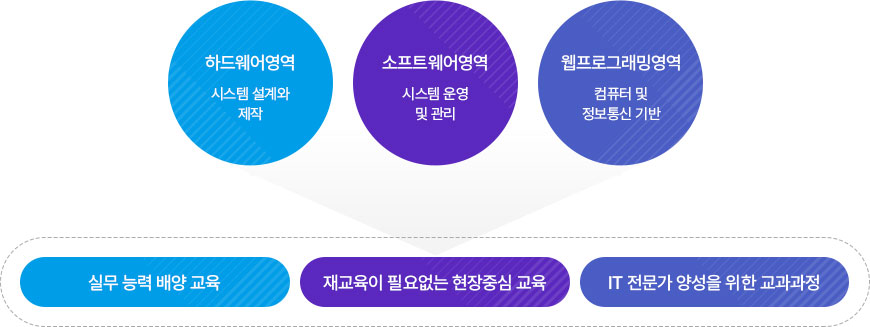 하드웨어영역: 시스템 설계와 제작
		소프트웨어영역: 시스템 운영 및 관리
		웹프로그래밍영역: 컴퓨터 및 정보통신 기반
		=>
		실무 능력 배양 교육, 재 교육이 필요 없는 현장 중심 교육, IT 전문가 양성을 위한 교과 과정