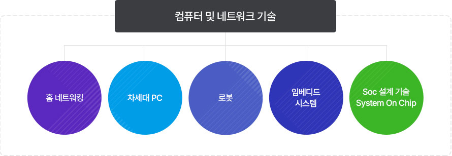 컴퓨터 및 네트워크 기술
		로봇, 임베디드 시스템, Soc 설계 기술 System On Chip, 홈네트워킹, 차세대 pc