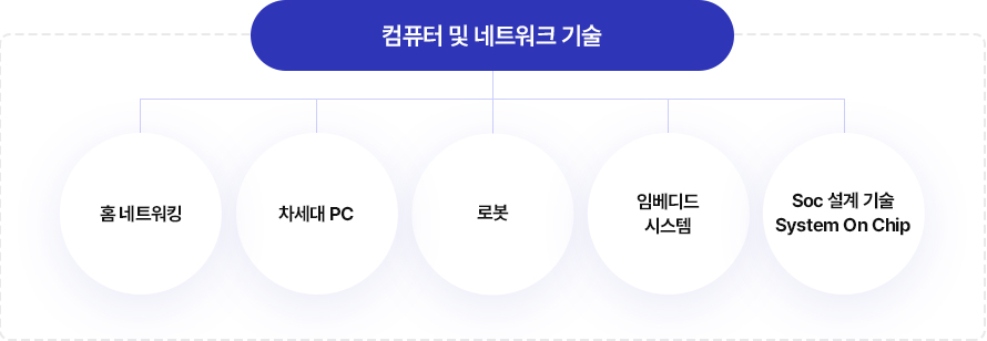 컴퓨터 및 네트워크 기술
		로봇, 임베디드 시스템, Soc 설계 기술 System On Chip, 홈네트워킹, 차세대 pc