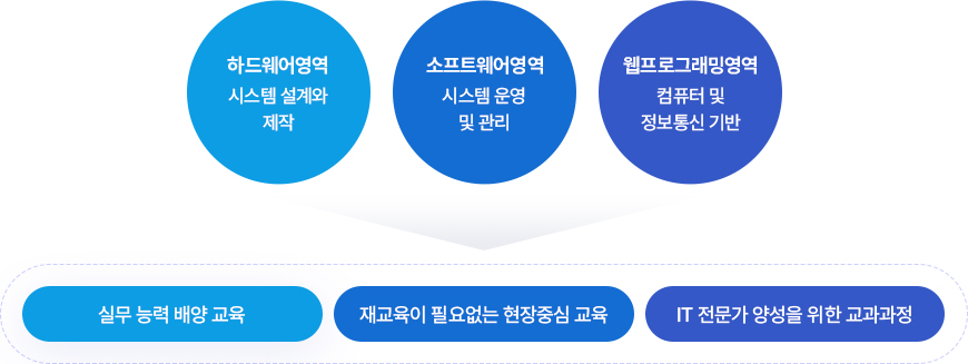 하드웨어영역: 시스템 설계와 제작
		소프트웨어영역: 시스템 운영 및 관리
		웹프로그래밍영역: 컴퓨터 및 정보통신 기반
		=>
		실무 능력 배양 교육, 재 교육이 필요 없는 현장 중심 교육, IT 전문가 양성을 위한 교과 과정