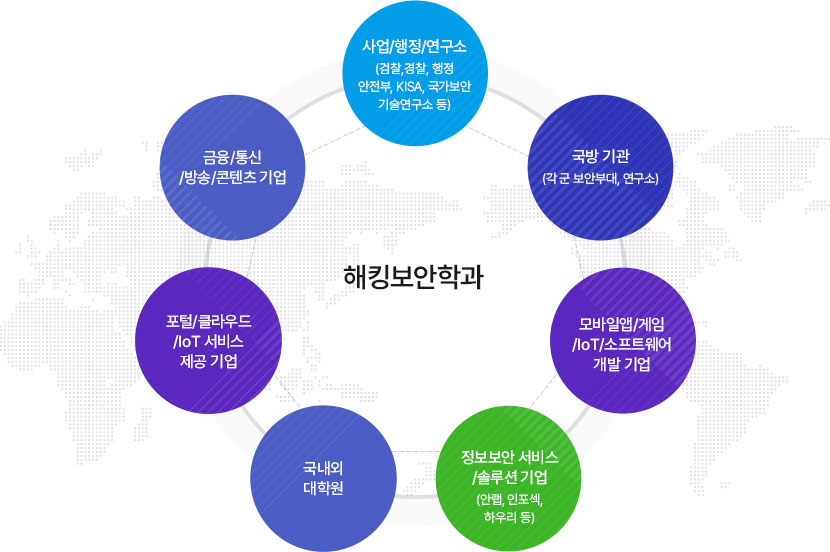 해킹보안학과
		사업/행정/연구소 (검찰,경찰,행정안전부,KISA,국가보안기술연구소 등)
		국방 기관(각 군 보안부대, 연구소)
		모바일앱/게임/IoT/소프트웨어 개발 기업
		정보보안 서비스/솔루션 기업(안랩, 인포섹, 하우리 등)
		국내외대학원
		포털/클라우드/IoT 서비스 제공 기업
		금육/통신/방송/콘텐츠 기업