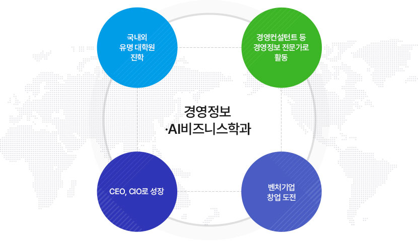 경영정보·AI비즈니스학과
		국내외 유명 대학원 진학, CEO/CIO로 성장, 벤처기업 창업 도전, 경영컨설턴트 등 경영정보 전문가로 활동