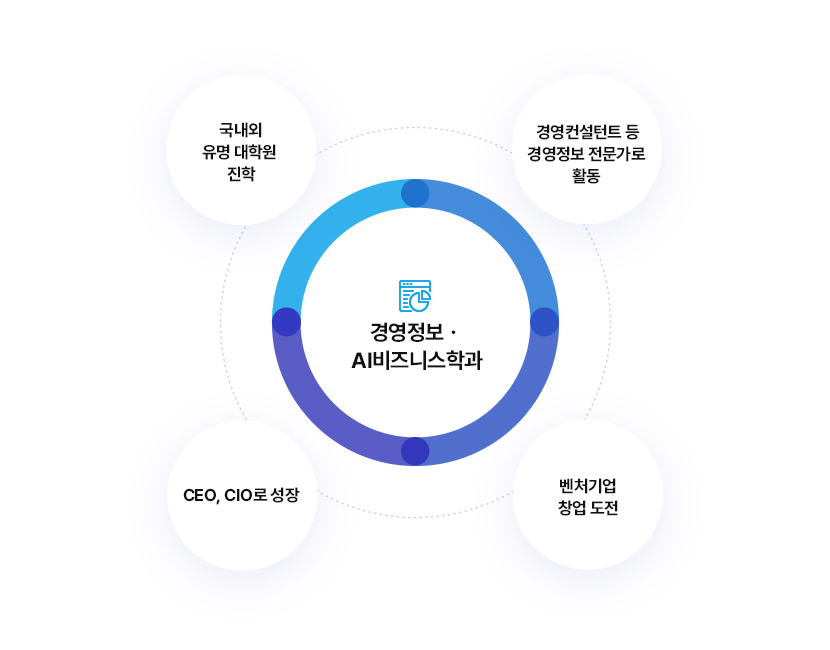 경영정보·AI비즈니스학과
		국내외 유명 대학원 진학, CEO/CIO로 성장, 벤처기업 창업 도전, 경영컨설턴트 등 경영정보 전문가로 활동